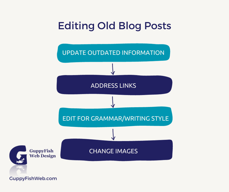 Steps to Edit Old Blog Posts-
Update outdated information
address links
edit for grammar/writing style
change images
