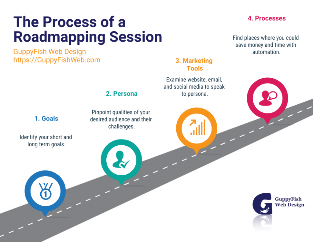 The Process of a Roadmapping Session
1. Goals: Identify your short and long term goals.
2. Persona: Pinpoint qualities of your desired audience and their challenges.
3. Marketing Tools: Examine website, email, and social media to speak to persona.
4. Processes: Find places where you could save money and time with automation. 